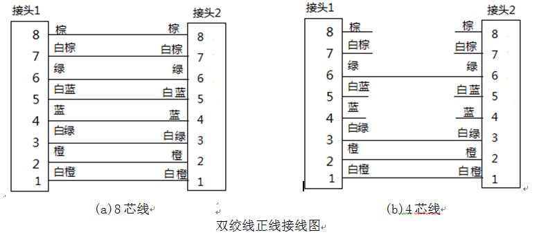 交叉網(wǎng)線線序-網(wǎng)線兩端接法是一樣的嗎