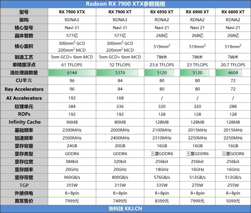 價格更良心！AMD RX 7900 XTX首發(fā)評測：如愿戰(zhàn)勝RTX 4080