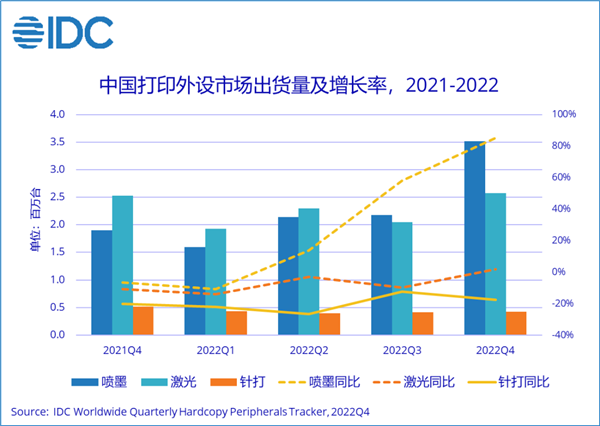 **打印出貨量創(chuàng)歷史新高：墨盒式打印機(jī)同比增長112.6% 你買過哪種？