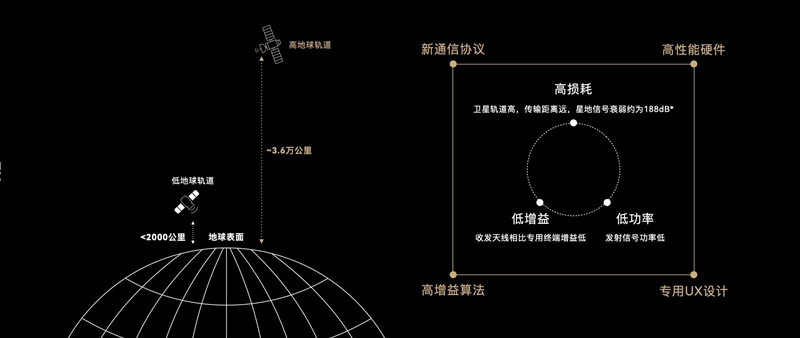 技術(shù)比蘋果更強！華為北斗衛(wèi)星消息實測：手機無網(wǎng)絡(luò)也能報平安