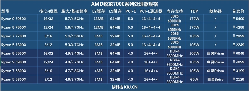 銳龍5可戰(zhàn)i9！銳龍7 7700X/銳龍5 7600X評測：當代最香2000元處理器