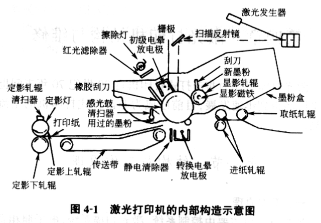 激光打印機結(jié)構(gòu)圖-激光打印機