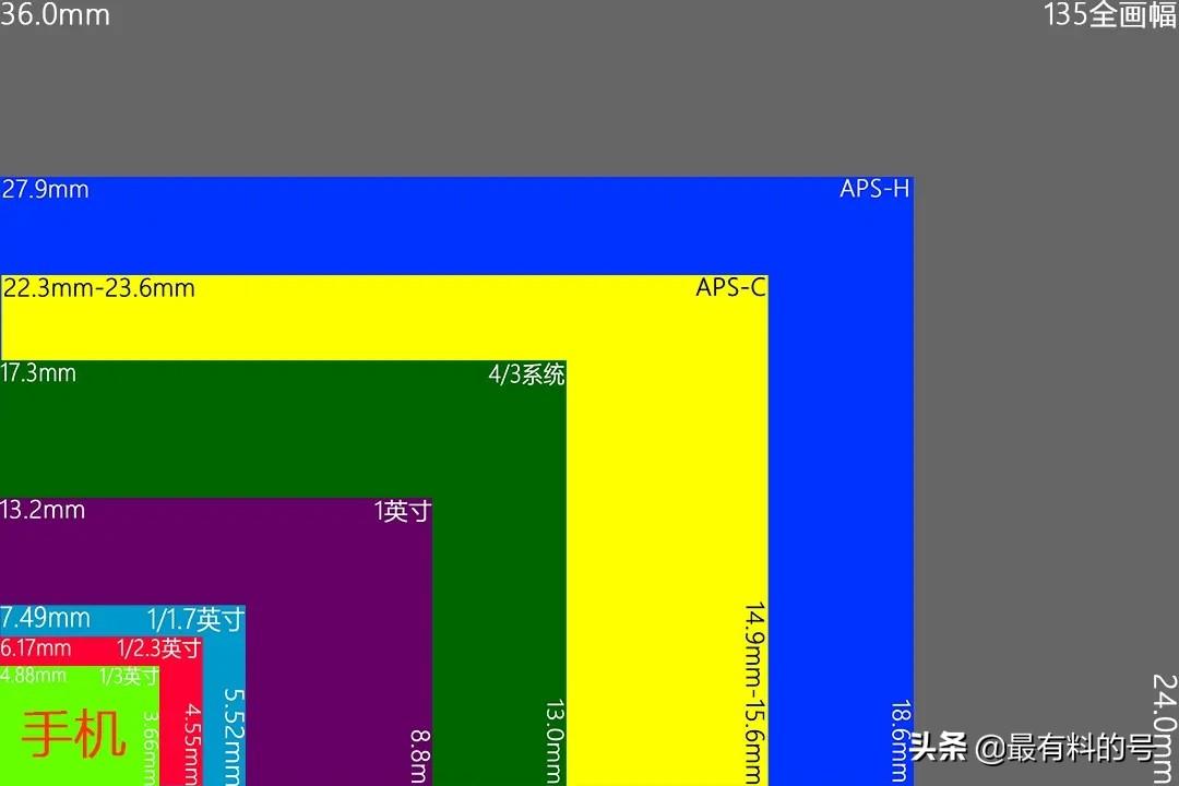 數(shù)碼相機(jī)比較-專(zhuān)業(yè)型數(shù)碼相機(jī)與普通相機(jī)有什么區(qū)別