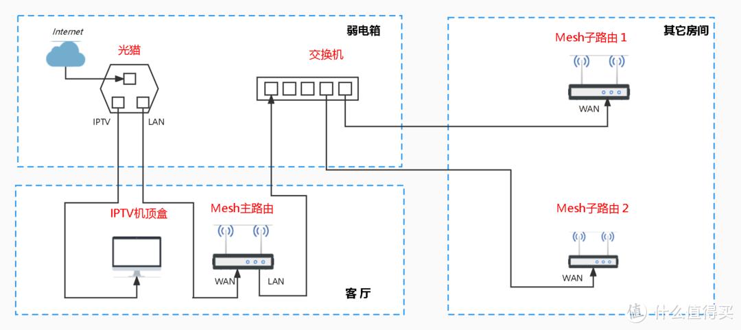 組網(wǎng)-什么是寬帶上門的**組網(wǎng)